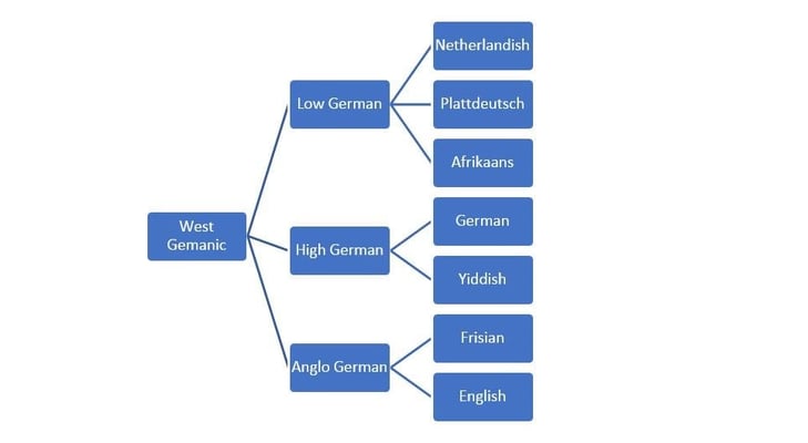 evolution of english