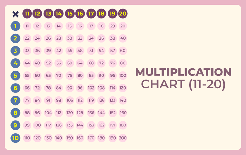 multiplication chart 1-20