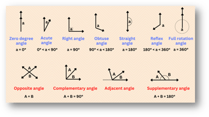 Exploring Types of Angles Including Congruent and More