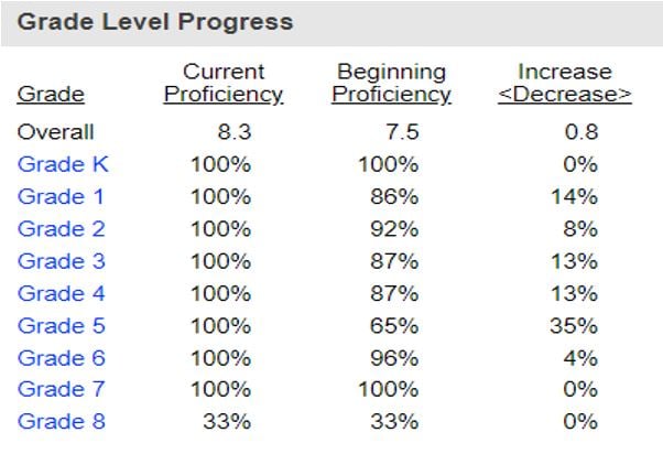 english placement test platform