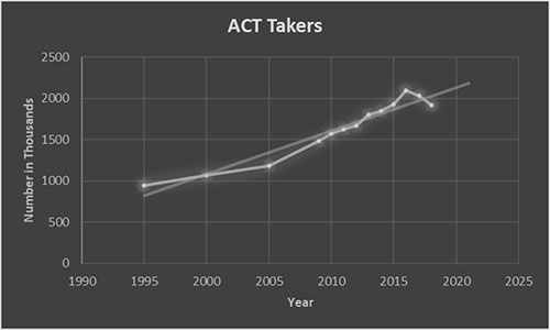 act takers