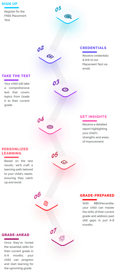 steps to fix skill gap