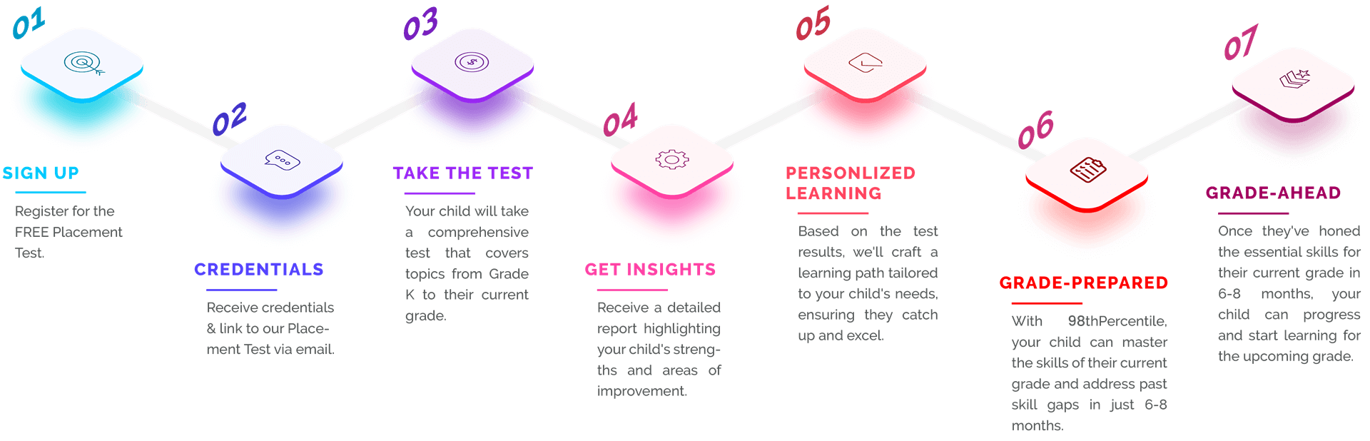 steps to fix skill gap