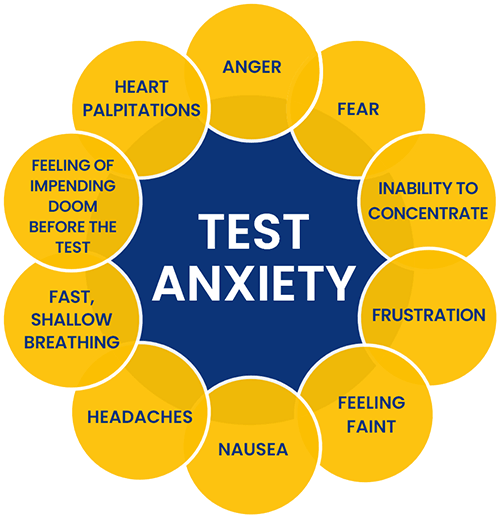 test your exam anxiety